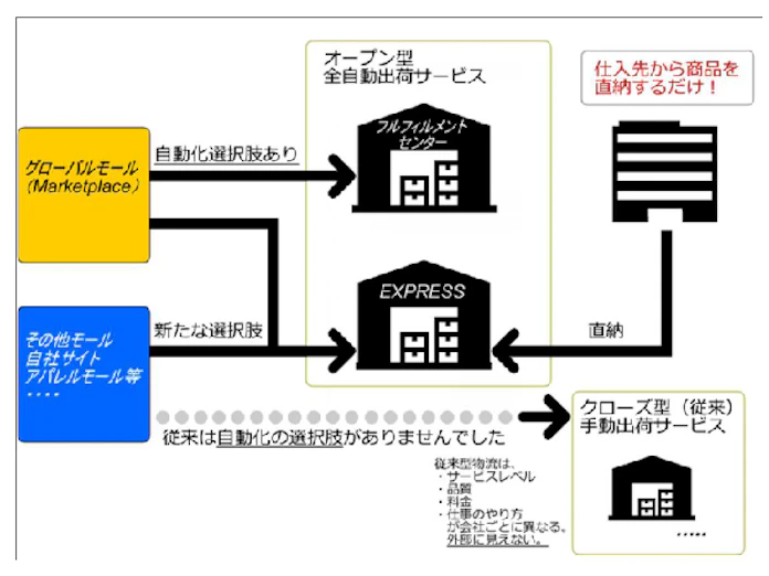 トランスコスモスグループのecロボ 完全自動出荷ができる通販物流サービス Express を提供開始 日本経済新聞
