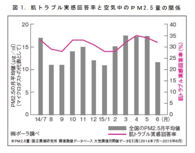 ポーラ化成 肌に接触 浸透した大気汚染物質を排出するエキスを発見 日本経済新聞