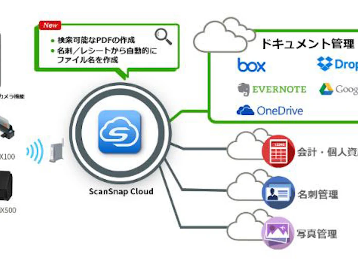 Pfu ドキュメントスキャナ Scansnap がクラウドサービス連携機能を強化し文字認識によるデータの検索性を向上 日本経済新聞