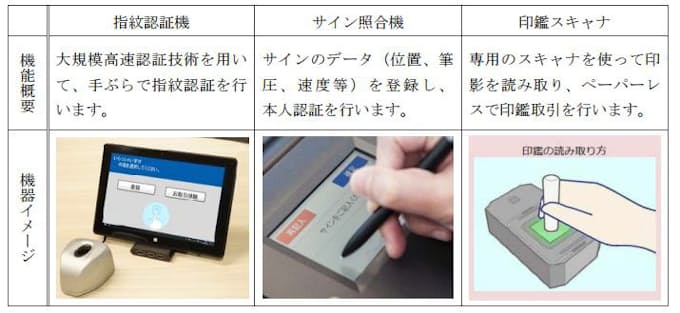 千葉銀行 次世代営業店モデルの実証実験に生体認証等の体験機器 試行機 を追加 日本経済新聞