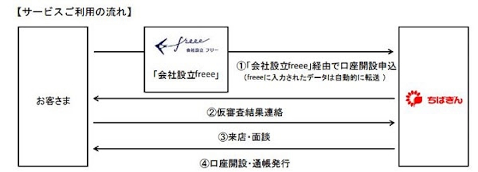 千葉銀行 Freeeとの協業による創業支援で法人普通預金口座開設のインターネット受付を開始 日本経済新聞