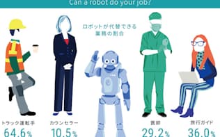 人とロボットが仕事を競い合う時代はすでに始まっている