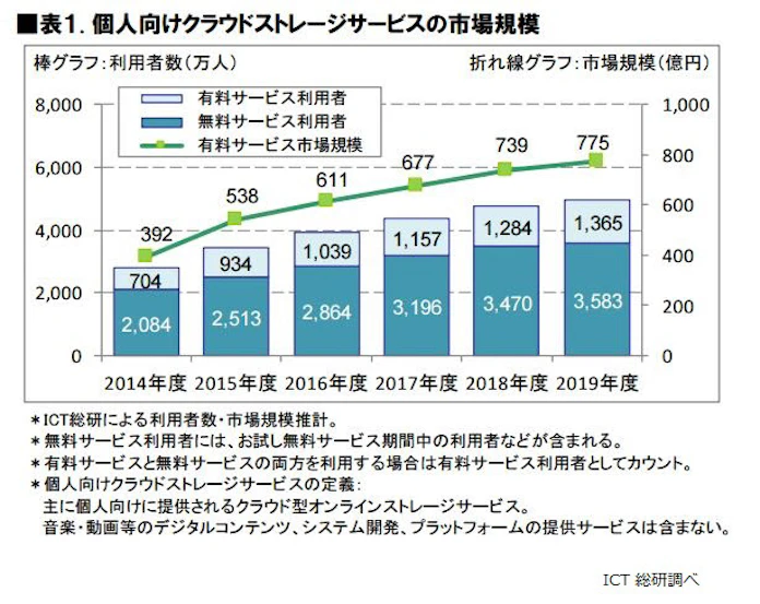 Ict総研 2017年 クラウドストレージサービス市場動向調査 結果を発表 日本経済新聞