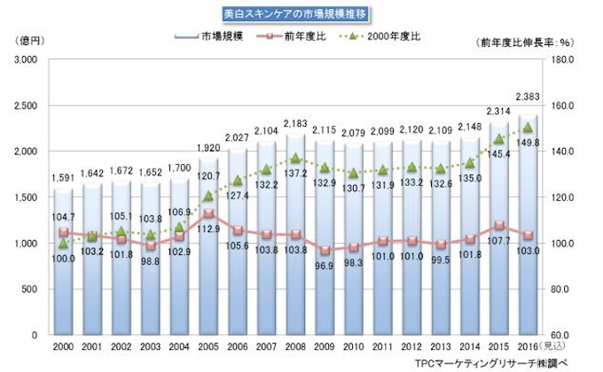 Tpcマーケティングリサーチ 美白スキンケア市場について調査結果を発表 日本経済新聞