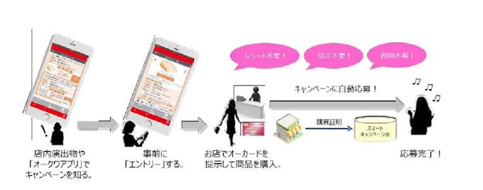 オーワクと大日本印刷と日本ユニシス オーカード 会員向けに キャンタッチ を開始 日本経済新聞