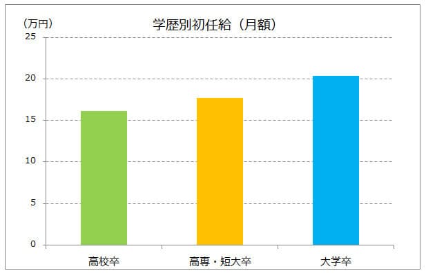学歴なんて関係ない の真実 生涯賃金これだけ違う 日本経済新聞