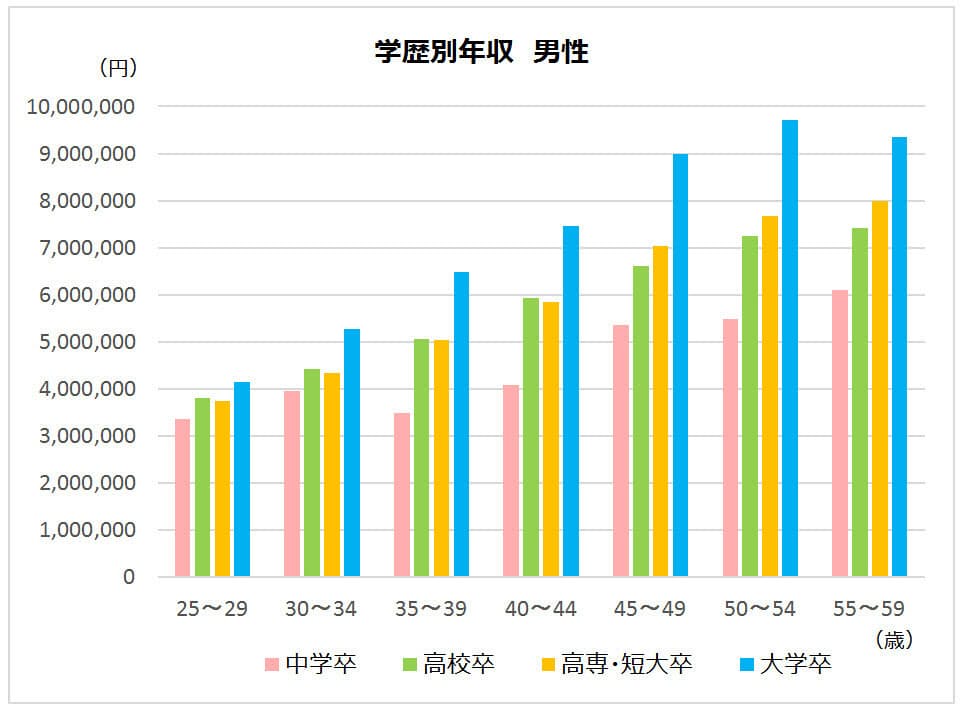 生涯賃金の差は4600万円 学歴なんて関係ない の真実 生涯賃金これだけ違う Nikkei Style 生涯賃金の差は4600万円 学歴なんて関係ない の真実 生涯賃金これだけ違う Nikkei Style