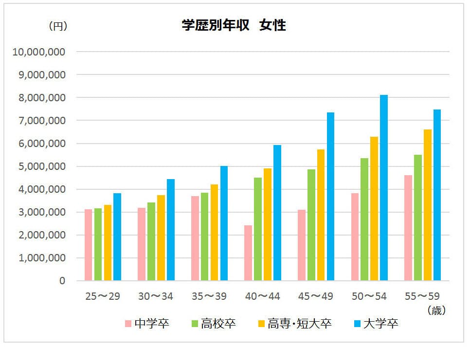 高卒の平均年収は 学歴 年代 男女別に検証 転職サイト 人材紹介 人材派遣を徹底解説 Job Life