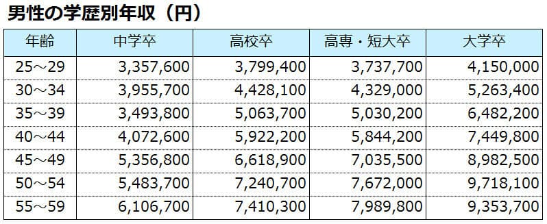 生涯賃金の差は4600万円 学歴なんて関係ない の真実 生涯賃金これだけ違う Nikkei Style 生涯賃金の差は4600万円 学歴なんて関係ない の真実 生涯賃金これだけ違う Nikkei Style