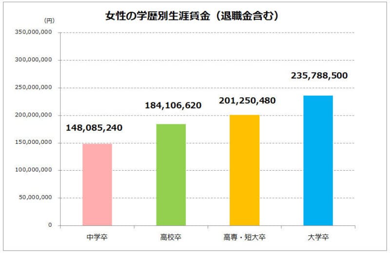 生涯賃金の差は4600万円 学歴なんて関係ない の真実 生涯賃金これだけ違う Nikkei Style 生涯賃金の差は4600万円 学歴なんて関係ない の真実 生涯賃金これだけ違う Nikkei Style