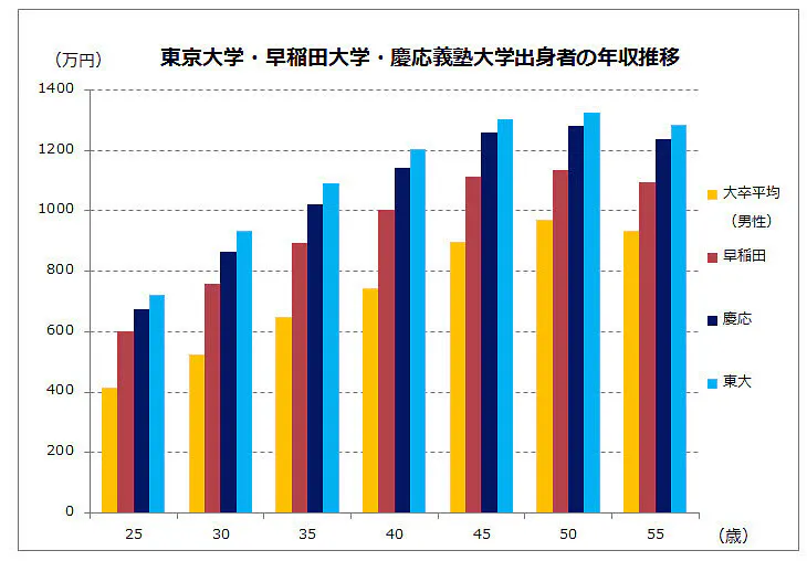 学歴なんて関係ない の真実 生涯賃金これだけ違う Nikkei Style