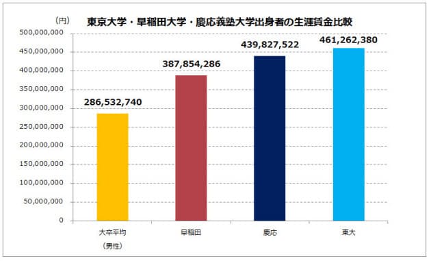 学歴なんて関係ない の真実 生涯賃金これだけ違う Nikkei Style 学歴なんて関係ない の真実 生涯賃金これだけ違う Nikkei Style