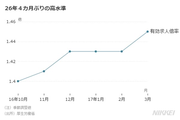 求人倍率 バブル期並み 3月1 45倍 26年ぶり 日本経済新聞