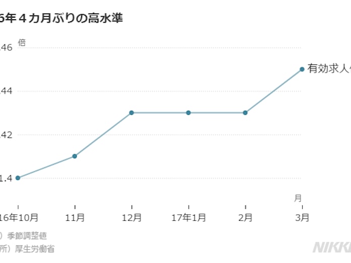 求人倍率 バブル期並み 3月1 45倍 26年ぶり 日本経済新聞 求人倍率 バブル期並み 3月1 45倍 26年ぶり 日本経済新聞