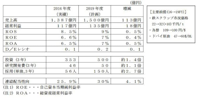 山陽特殊製鋼 第10次中期経営計画 17 19年度 を発表 日本経済新聞
