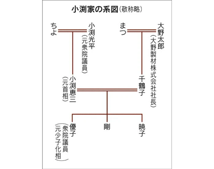 夫 小渕元首相 命削った616日 女が語る政治の家 日本経済新聞 夫 小渕元首相 命削った616日 女が語る政治の家 日本経済新聞