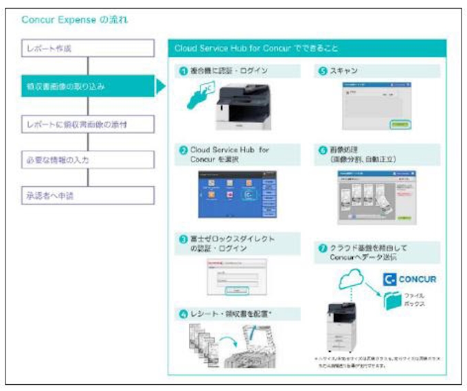 富士ゼロックス 経費精算業務を効率化するソリューション Cloud Service Hub For Concur を発売 日本経済新聞