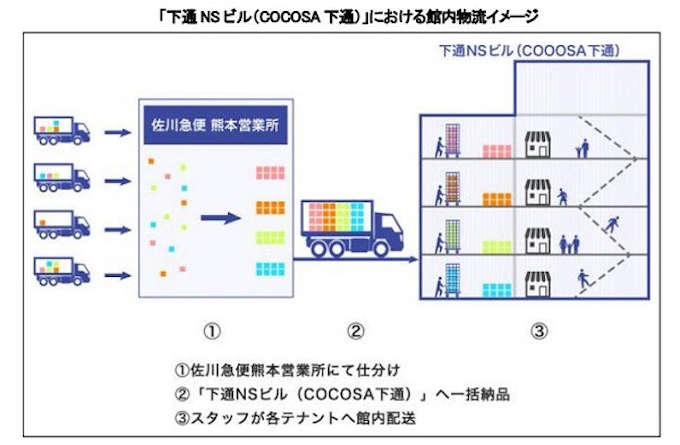 佐川急便 熊本市の大型商業施設 下通 Nsビル Cocosa 下通 の館内物流業務を受託 日本経済新聞