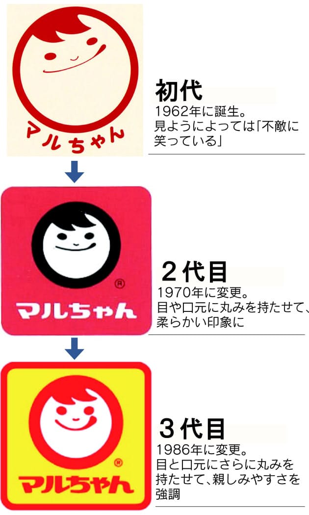 マルちゃん 秘話 キャラクターの表情 マイルドに Nikkei Style マルちゃん 秘話 キャラクターの表情 マイルドに Nikkei Style