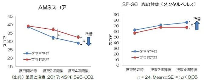 日清ファルマ 含硫アミノ酸含有タマネギエキス摂取による男性更年期症状の改善効果を ヒト試験 で確認 日本経済新聞