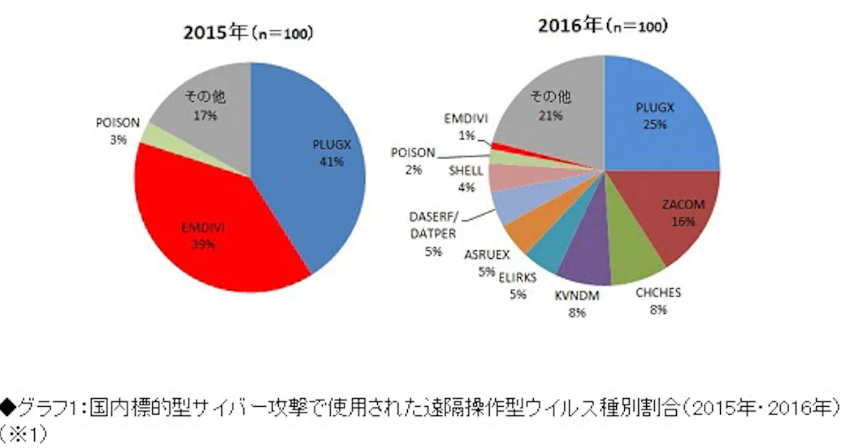 トレンドマイクロ 国内標的型サイバー攻撃分析レポート 17年版 を公開 日本経済新聞 トレンドマイクロ 国内標的型サイバー攻撃分析レポート 17年版 を公開 日本経済新聞