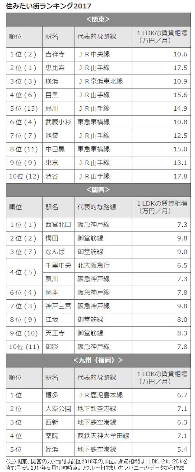 吉祥寺 西宮北口 住みたい街 は賃料も高い 日本経済新聞