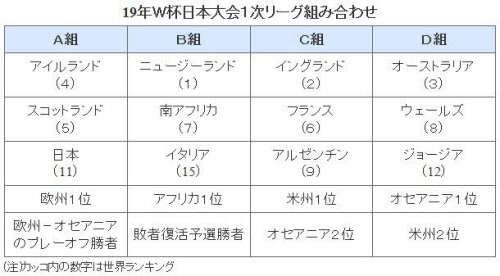 ラグビー日本代表 19年w杯までに必要なもの 日本経済新聞