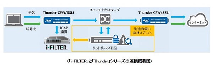 デジタルアーツ I Filter とa10ネットワークスのsslインサイト製品が連携 日本経済新聞