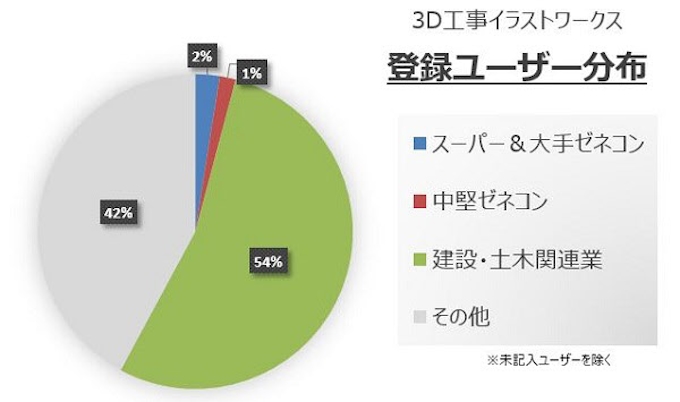 メガソフト 工事現場の3dイラスト作成ソフトをフローティングライセンスで提供開始 日本経済新聞