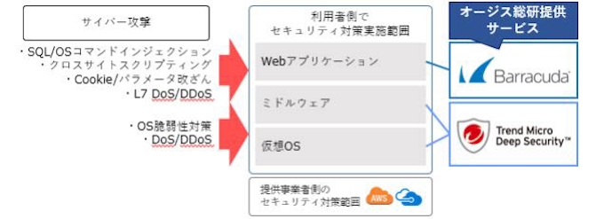 オージス総研 Trend Micro Deep Securityとbarracuda Wafをクラウド上で提供開始 日本経済新聞