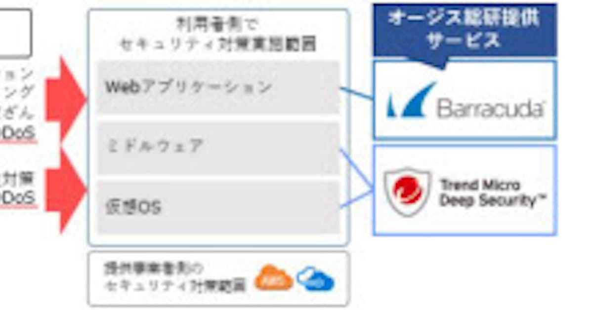 オージス総研 Trend Micro Deep Securityとbarracuda Wafをクラウド上で提供開始 日本経済新聞