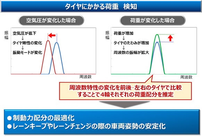 住友ゴム工業 タイヤセンシング技術 センシング コア を開発 日本経済新聞 住友ゴム工業 タイヤセンシング技術 センシング コア を開発 日本経済新聞