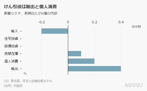 1 3月期gdp 年率2 2 増 個人消費がけん引 日本経済新聞