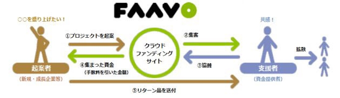 エネコム 島根県 広島県 山口県 下関市除く で地域に特化した購入型クラウドファンディングを運営 日本経済新聞