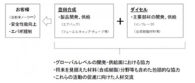 豊田合成とダイセル 協力関係強化および資本提携で合意 日本経済新聞 豊田合成とダイセル 協力関係強化および資本提携で合意 日本経済新聞