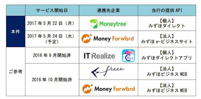 みずほ銀行 マネーフォワード Moneytreeの各アプリとの連携を開始 日本経済新聞