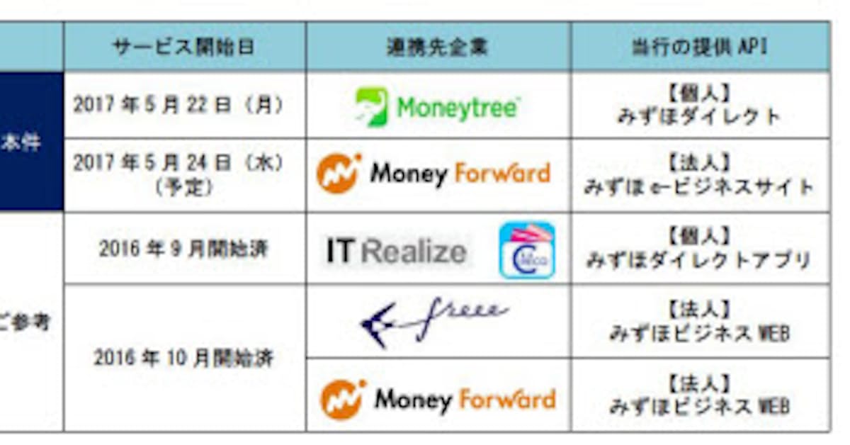 みずほ銀行 マネーフォワード Moneytreeの各アプリとの連携を開始 日本経済新聞 みずほ銀行 マネーフォワード Moneytreeの各アプリとの連携を開始 日本経済新聞