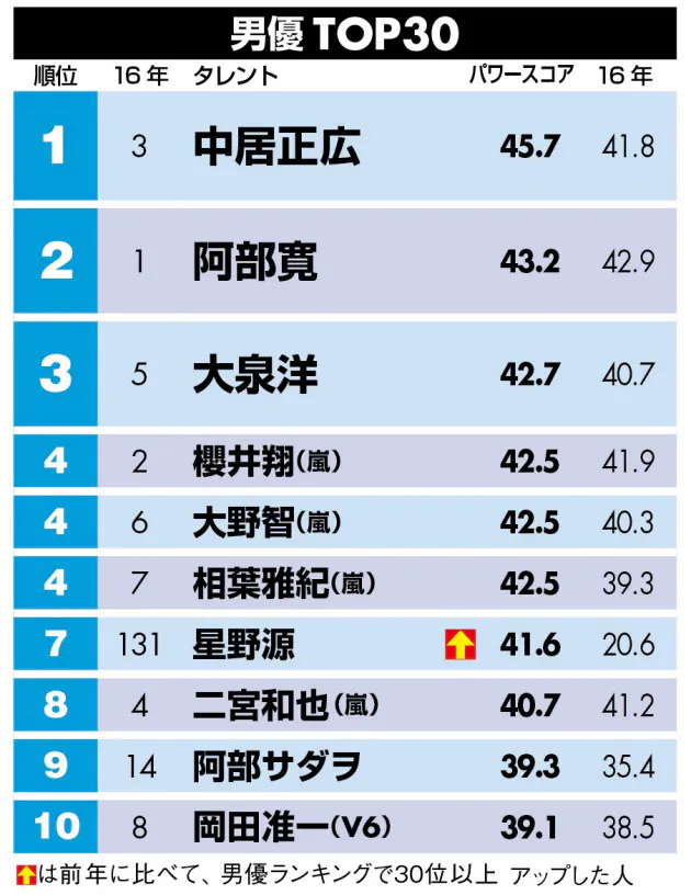 中居正広 阿部寛抜き男優1位 嵐メンバー上位に並ぶ Nikkei Style 中居正広 阿部寛抜き男優1位 嵐メンバー上位に並ぶ Nikkei Style