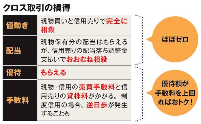 優待株の強い味方 クロス取引 で脱 初心者 日本経済新聞 優待株の強い味方 クロス取引 で脱 初心者 日本経済新聞