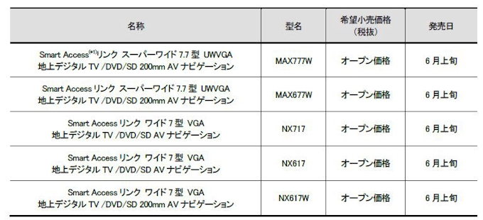 クラリオン 17年モデルの国内カーナビゲーション5機種を発売 日本経済新聞