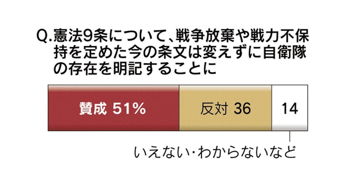 憲法9条に自衛隊明記 賛成 51 本社世論調査 日本経済新聞
