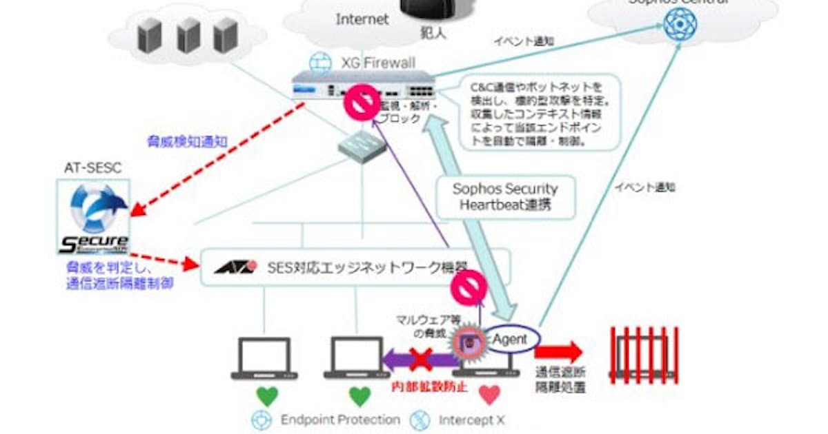 アライドテレシス ソフォスの次世代ファイアウォールとsdn アプリケーション連携ソリューションで連携 日本経済新聞 アライドテレシス ソフォスの次世代ファイアウォールとsdn アプリケーション連携ソリューションで連携 日本経済新聞