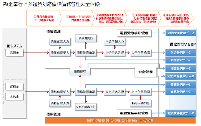Obc 勘定奉行の債権債務管理 多通貨対応版 を発売 日本経済新聞