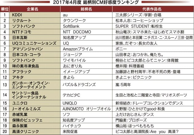 松本人志の タウンワーク Cm好感度急上昇の理由 Nikkei Style 松本人志の タウンワーク Cm好感度急上昇の理由 Nikkei Style
