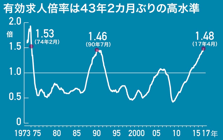 求人倍率 バブル期超え 4月1 48倍 43年ぶり水準 日本経済新聞