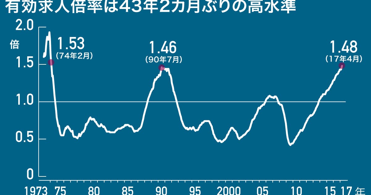 求人倍率 バブル期超え 4月1 48倍 43年ぶり水準 日本経済新聞 求人倍率 バブル期超え 4月1 48倍 43年ぶり水準 日本経済新聞