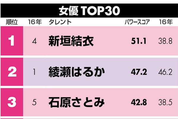 朝ドラの新主役 永野芽郁 18歳のすべて を注ぐ Nikkei Style 朝ドラの新主役 永野芽郁 18歳のすべて を注ぐ Nikkei Style