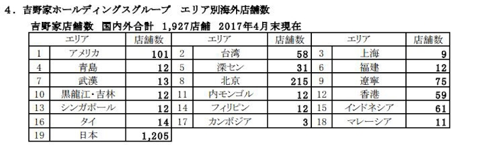 吉野家hd 中国 青海省西寧市にフランチャイズで吉野家1号店を開店 日本経済新聞