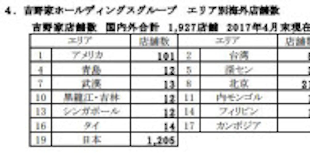 吉野家hd 中国 青海省西寧市にフランチャイズで吉野家1号店を開店 日本経済新聞