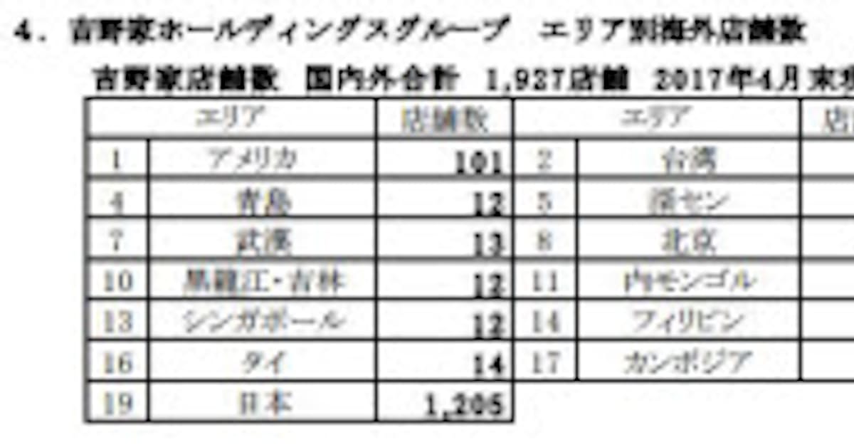 吉野家hd 中国 青海省西寧市にフランチャイズで吉野家1号店を開店 日本経済新聞